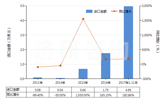 2013-2017年11月中國3-氯-1-丙烯(氯丙烯)(HS29032910)進(jìn)口總額及增速統(tǒng)計(jì)